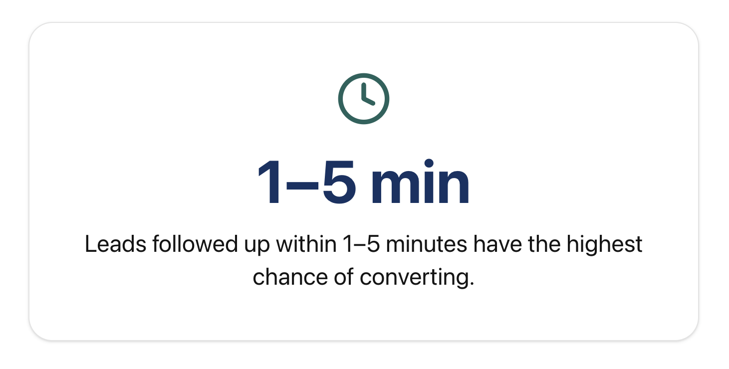 The importance of speed to lead